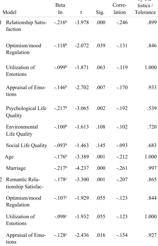 Table 6 Excluded Variables Model Beta In t Sig. Partial Corre-lation Collinear-ity Sta-tistics / Tolerance 1 Relationship  Satis-faction -.216 b -3.978 .000 -.246 .899 Optimism/mood  Regulation -.118 b -2.072 .039 -.131 .846 Utilization of  Emotions -.099 