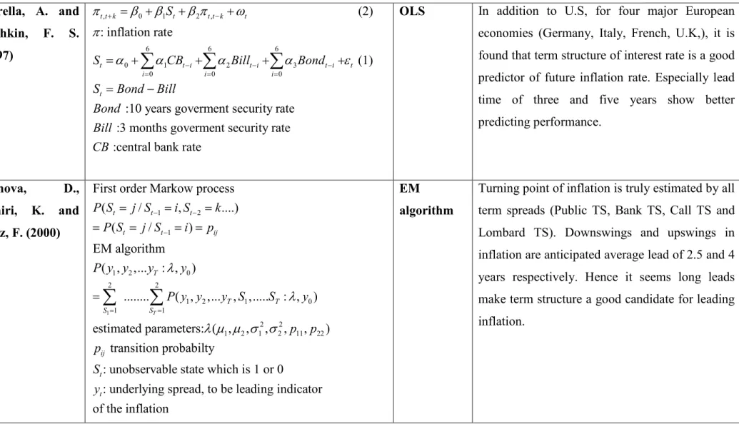 Table 1: Litereture on analysing relations between term structure and inflation (Continue) 