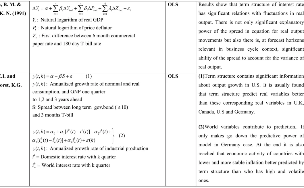 Table 2: Litereture on analysing relations between term structure and real economic activity (Contiune) 