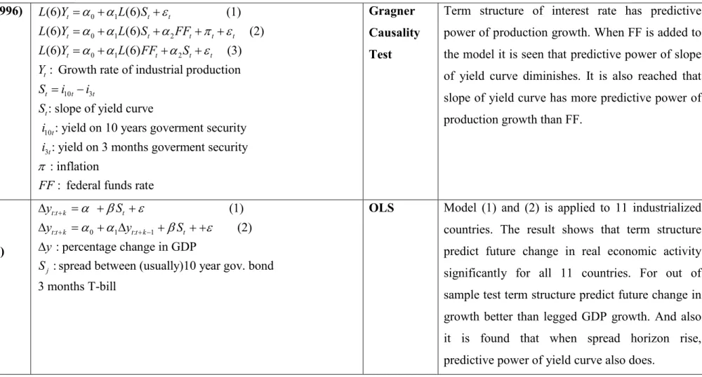 Table 2: Litereture on analysing relations between term structure and real economic activity (Contiune) 