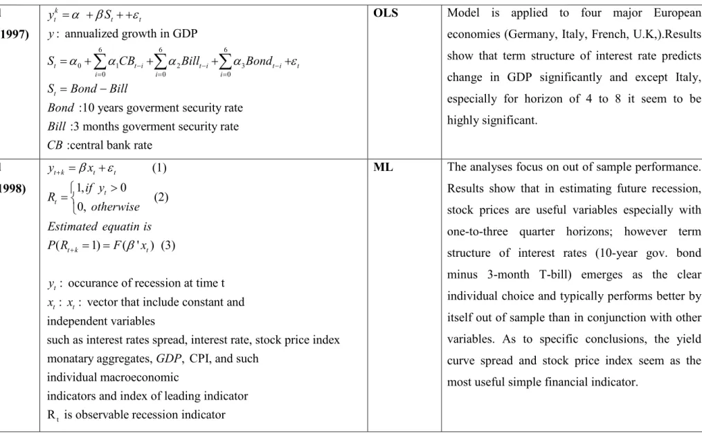 Table 2: Litereture on analysing relations between term structure and real economic activity (Contiune) 