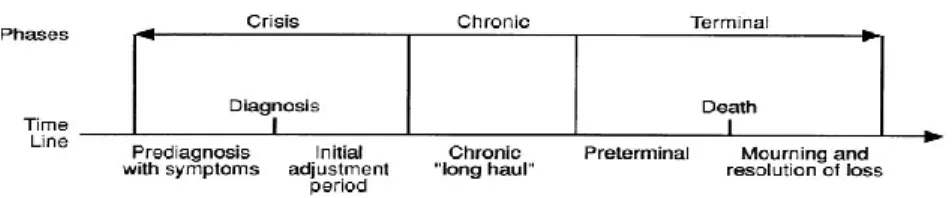 Figure 1. Time Line and Phases of Illness (Adapted from Rolland, 1994) 