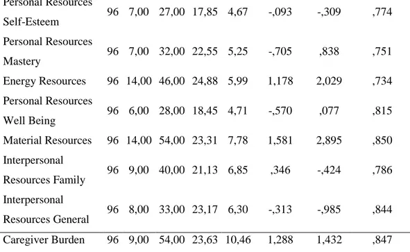 Table 3. Comparison of Sub-Scales of The Gain of Resources and Zarit’s Caregiver  Burden Scale According to Gender 