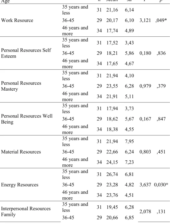 Table 4. Comparison of Sub-Scales of The Gain of Resources and Zarit’s Caregiver  Burden Scale According to Age 