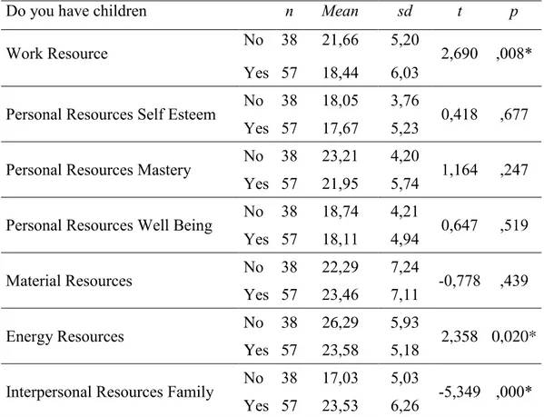 Table 7. Comparison of Sub-Scales of The Gain of Resources and Zarit’s Caregiver  Burden Scale According to Number of Children 