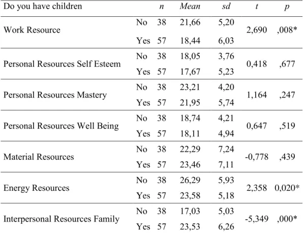 Table 7. Comparison of Sub-Scales of The Gain of Resources and Zarit’s Caregiver  Burden Scale According to Number of Children 