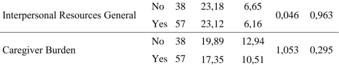 Table 8. Comparison of Sub-Scales of The Gain of Resources and Zarit’s Caregiver  Burden Scale According to Family Income 