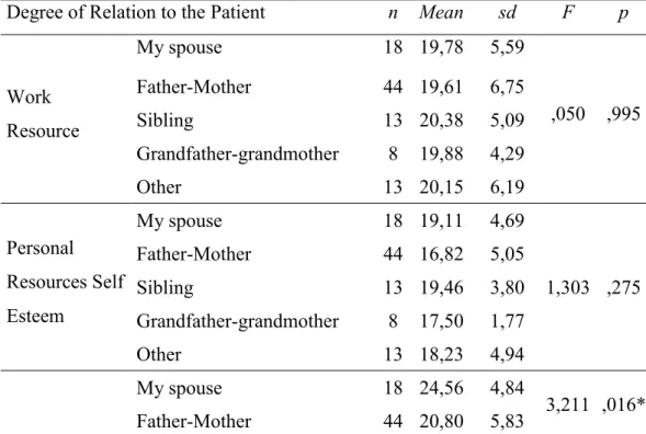 Table 9. Comparison of Sub-Scales of The Gain of Resources and Zarit’s Caregiver  Burden Scale According to Degree of Relation to the Patient 
