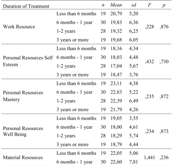 Table 10. Comparison of Sub-Scales of The Gain of Resources and Zarit’s Caregiver  Burden Scale According to Duration of Treatment 