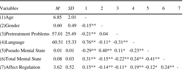 Table 3.1 Descriptive Statistics and Inter-Correlations Between Measures per Sessions