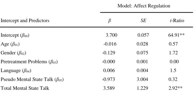 Table  3.2  Summary  of  Multilevel  Model  Predicting  Affect  Regulation  by  Age,  Gender,  Language, Pretreatment Problems, Mentalization Capacity in Treatment