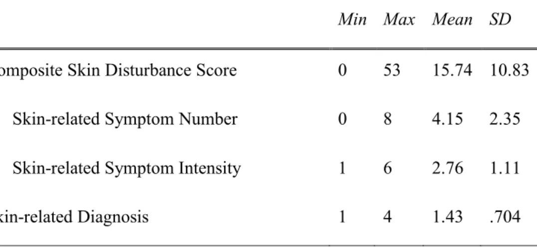 Table 1  Descriptive Statistics of Psychosomatic Skin Reactions