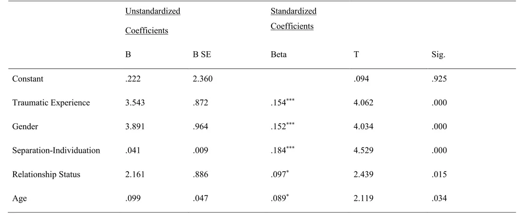 Table 4  Results of the Stepwise Regression Analysis for Variables Predicting the Composite Skin Related Disturbance (N=668) Unstandardized  Coefficients  Standardized Coefficients  T  Sig