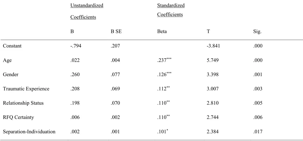 Table 6  Results of the Stepwise Regression Analysis for Variables Predicting the Number of Skin Related Diagnoses (N=664)  Unstandardized  Coefficients  Standardized Coefficients  T  Sig