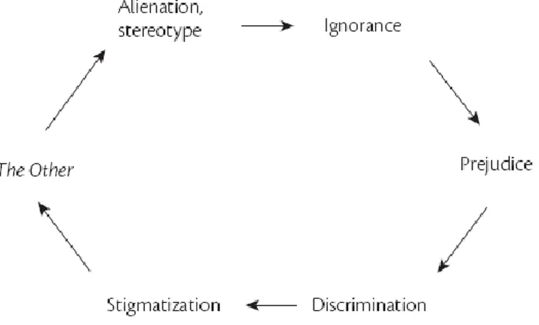 Figure 1: Vicious circle of stigmatization (Küey, 2009) 