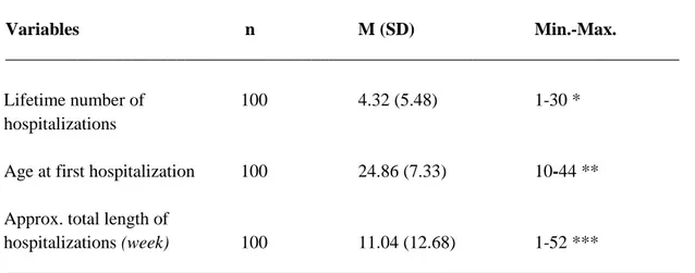 Table 3.  The distribution of the sample by hospitalizations   