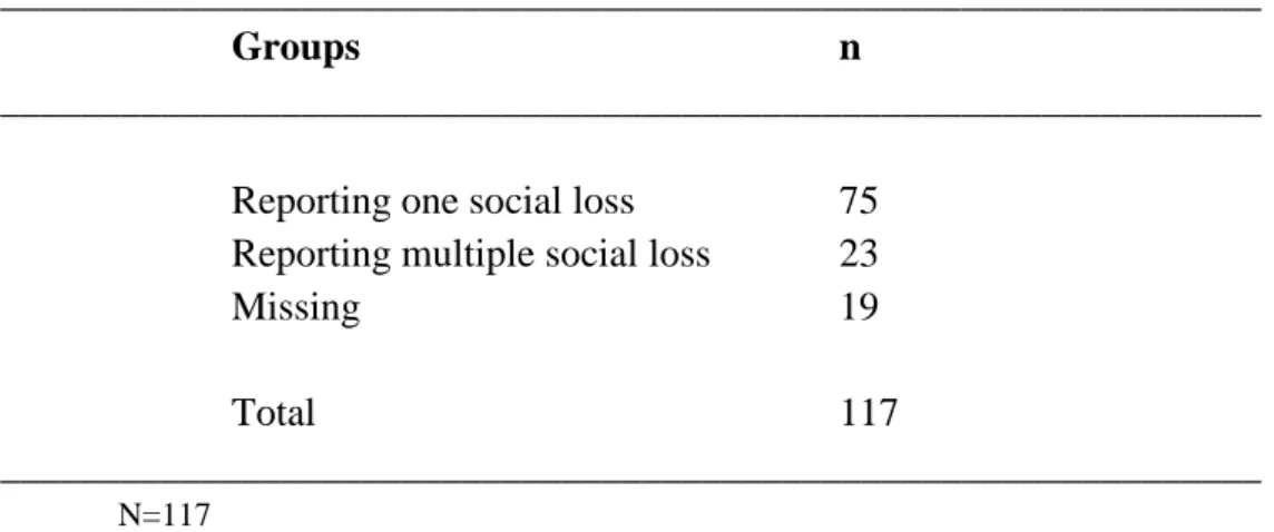 Table 8. The areas of social loss stated by the sample 