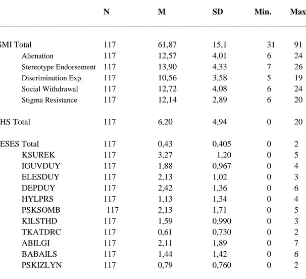 Table 10 shows that total mean scores of the sample. ISMI mean score 61.89  (SD=15,1), BHS mean score 6,20 (SD=4,94), and RSES mean score 43 (SD=0,405)  were measured