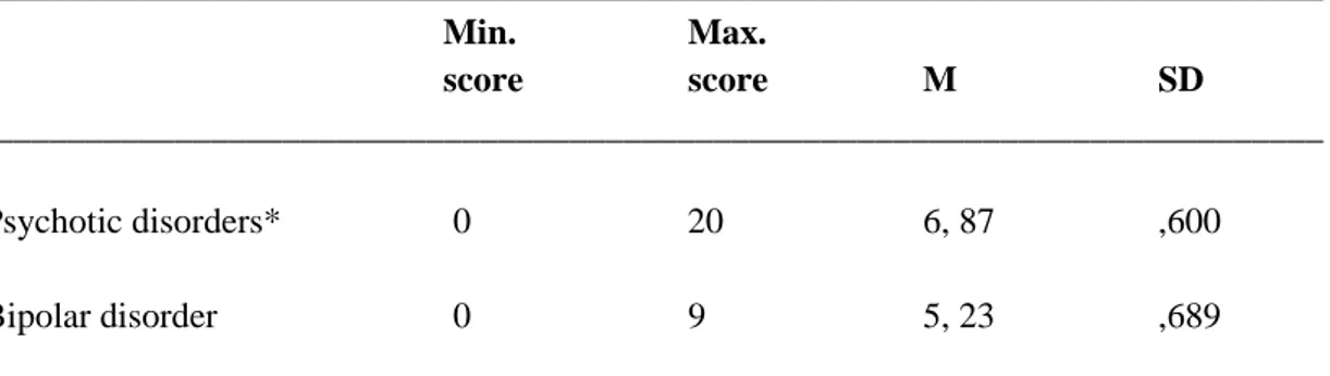 Table 12. BHS total scores of the sample by psychiatric diagnose (N=117) 