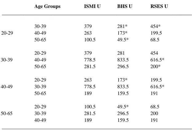 Table 15. The comparison of age groups in terms of internalized stigma, hopelessness and 