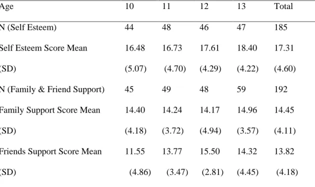Table 3: Means &amp; Standard Deviations of Scale Scores 