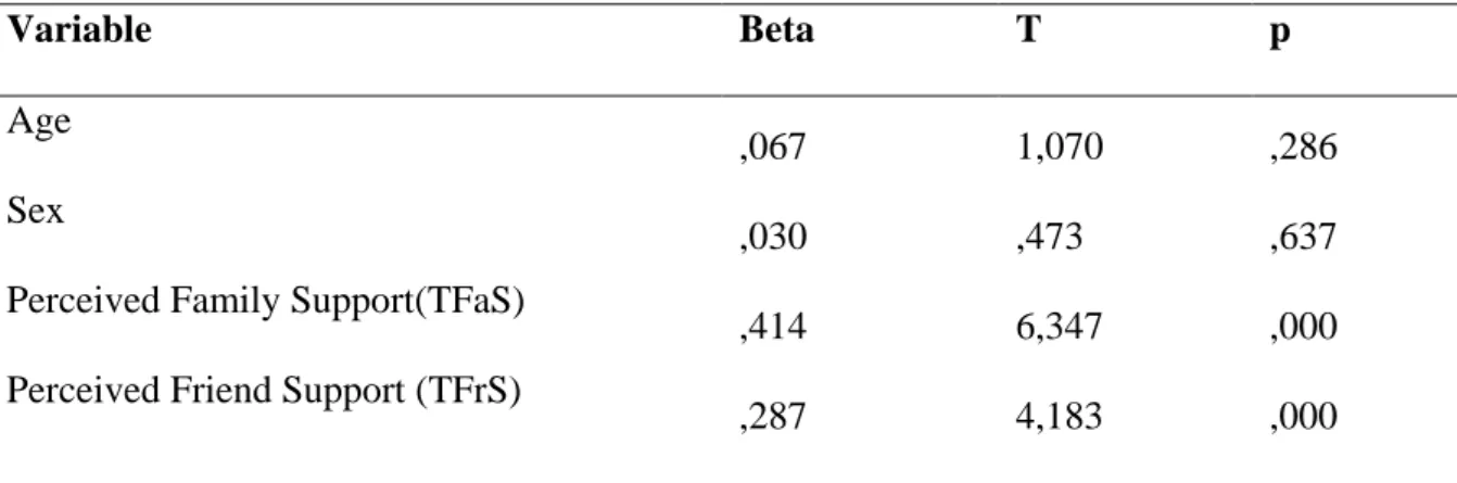 Table 4: Predictors of self esteem scores  