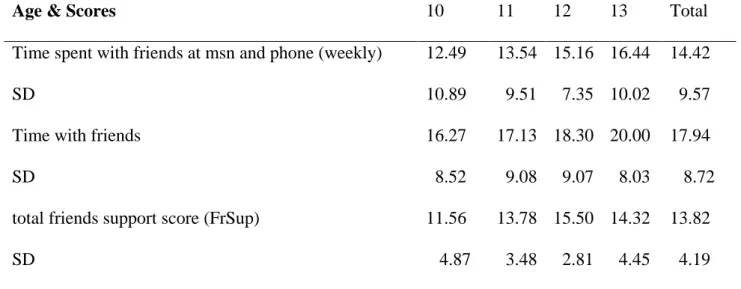 Table 8: Means Of Spent Time with Friends &amp; Friends Support Score (Frsup) 