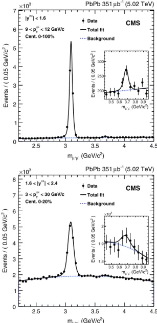 FIG. 1. Invariant mass spectrum of μ þ μ − pairs [restricting to the ψð2SÞ region in the insets] in PbPb collisions for (left) jyj < 1.6, 9 < pT < 12 GeV=c, all centrality, and (right) 1.6 < jyj < 2.4, 3 < pT < 30 GeV=c, 0%–20% central