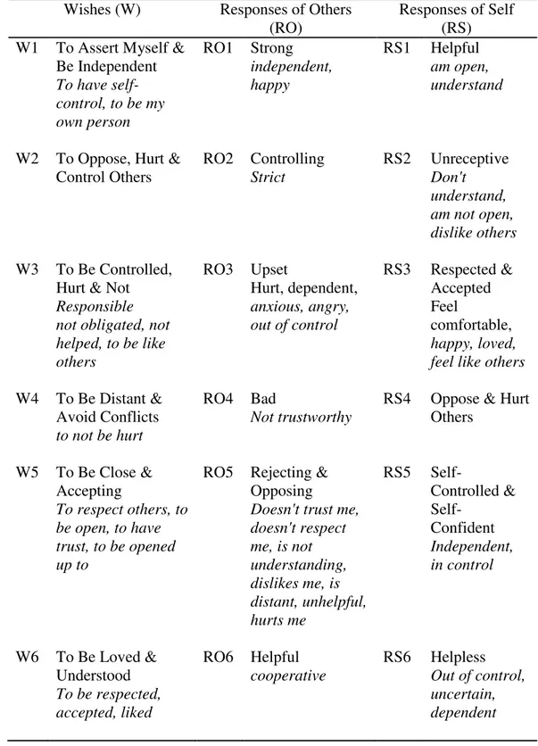 Table 5. Core Conflictual Relationship Theme (CCRT) Standard Category  Clusters (Luborsky &amp; Crits-Christoph, 1990) 