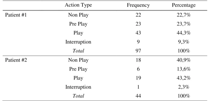 Table 6.Descriptive Analysis for Action Type as Assessed by CPTI for  Patient#1 and Patient#2