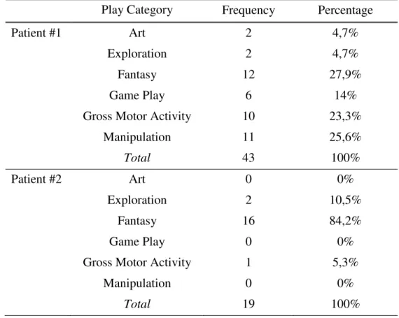Table 7.Descriptive Analysis for Play Category as Assessed by CPTI for  Patient#1 and Patient#2
