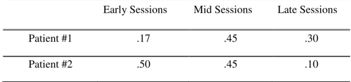 Table 9.CCRT Pervasiveness Scores as Assessed by CCRT Method for  Patient#1 and Patient#2 