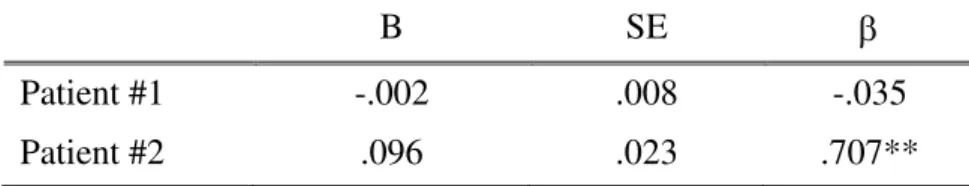 Table 10. Standardized Regression Coefficients for Capacity to Bring  Multiple Representations Scores of Patient #1 and Patient #2 