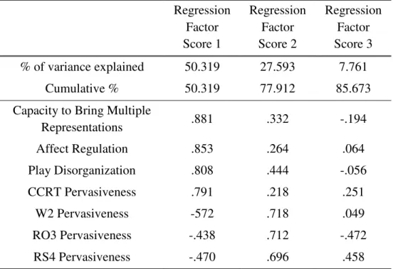 Table 12.Unrotated Component Matrix of Principal Component Analysis for  Patient #2