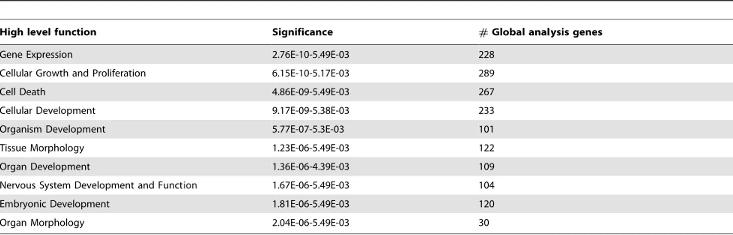 Table 2. Top 10 biological function networks enriched in ‘‘reprogrammed transcriptome in R/B iSCNT 8- to 16-cell embryo.’’