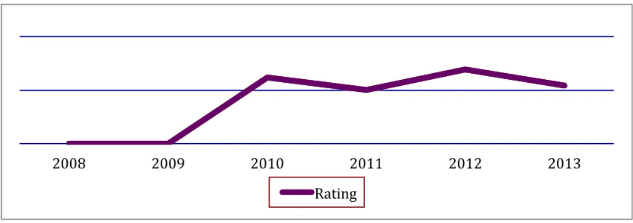 Table - 1: Distribution of Pepee’s ratings according to years 