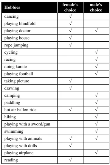 Table - 5: Distribution of Games and Hobbies Preferences    