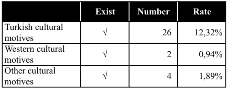 Table - 7: Distribution of various cultural motives  !