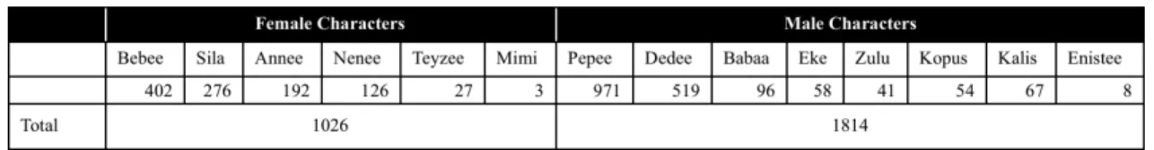 Table - 8: Frequency of characters’ appearances  