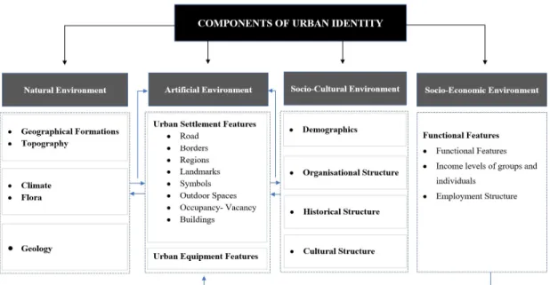 Figure 1.2: Components of Urban Identity 