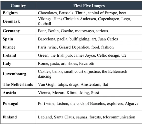 Table 1.1: The First Five Images of the Countries 