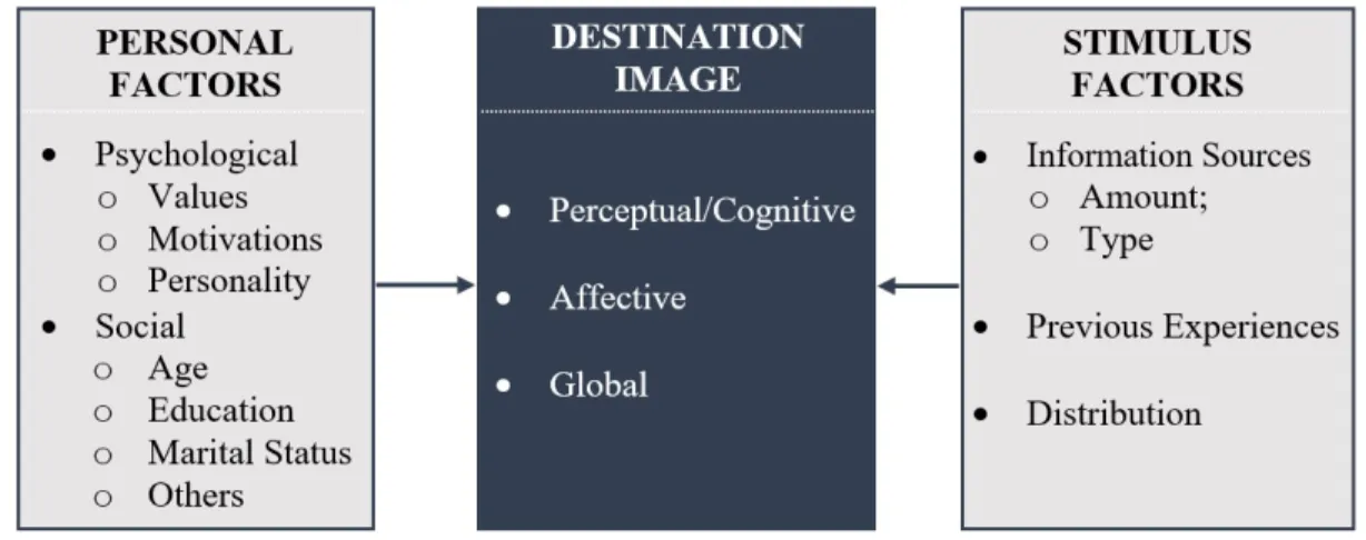 Figure 1.3: General Framework of Destination Image Formation 