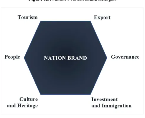 Figure 1.5: Anholt’s Nation Brand Hexagon 