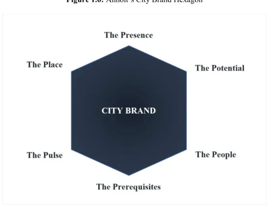 Figure 1.6: Anholt’s City Brand Hexagon 