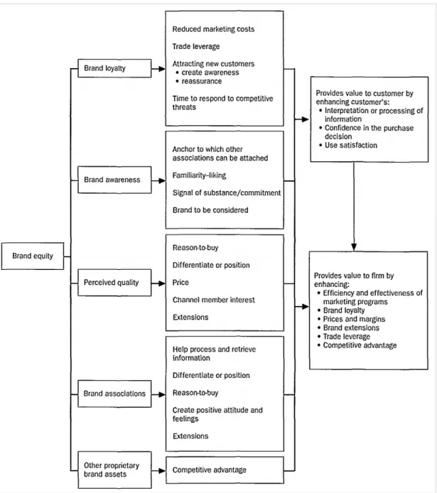 Figure 2.1: How Brand Equity Generates Value 