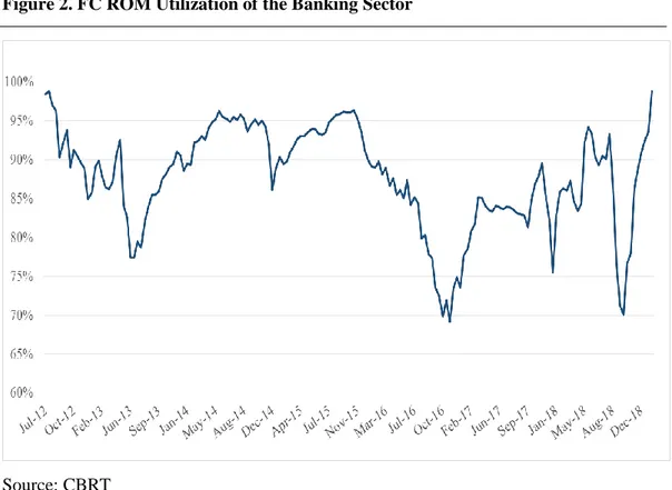 Figure 2. FC ROM Utilization of the Banking Sector 