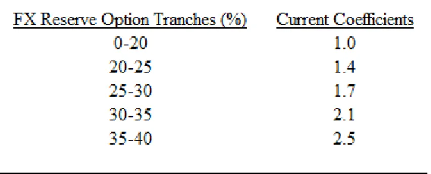 Table 1. Current Tranches and Coefficients for FX ROM 