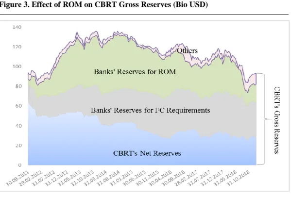 Figure 3. Effect of ROM on CBRT Gross Reserves (Bio USD) 