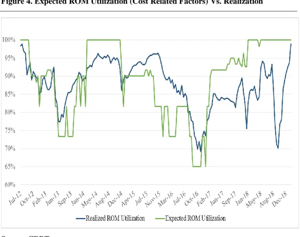 Figure 4. Expected ROM Utilization (Cost Related Factors) Vs. Realization 