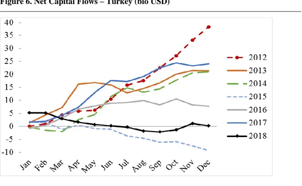 Figure 6. Net Capital Flows – Turkey (bio USD) 